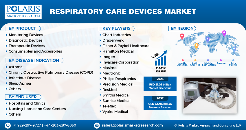 Respiratory Care Devices Market Size